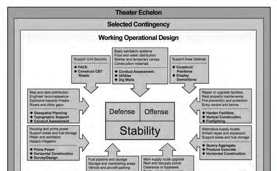 Chapter 6 Figure 6-1. Detailed engineer requirements shaped by operational design 6-3.