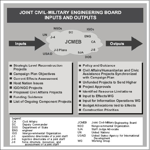 Engineer Organization: Units, Staffs, and Selected Cells, Workgroups, and Boards Figure A-9. Joint civil-military engineering board inputs and outputs A-28.
