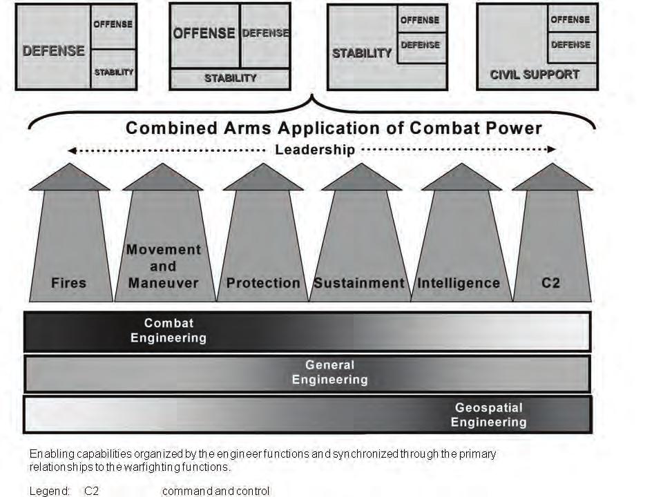 Engineer View of the Operational Environment using each arm and function separately or in sequence.