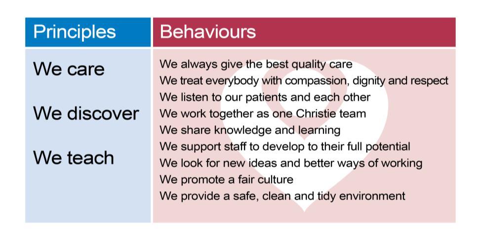 25. Staff Engagement: The Christie Commitment The Christie Commitment is our promise about how patients will be cared for, and staff will be supported to help us deliver our 20:20 Vision.