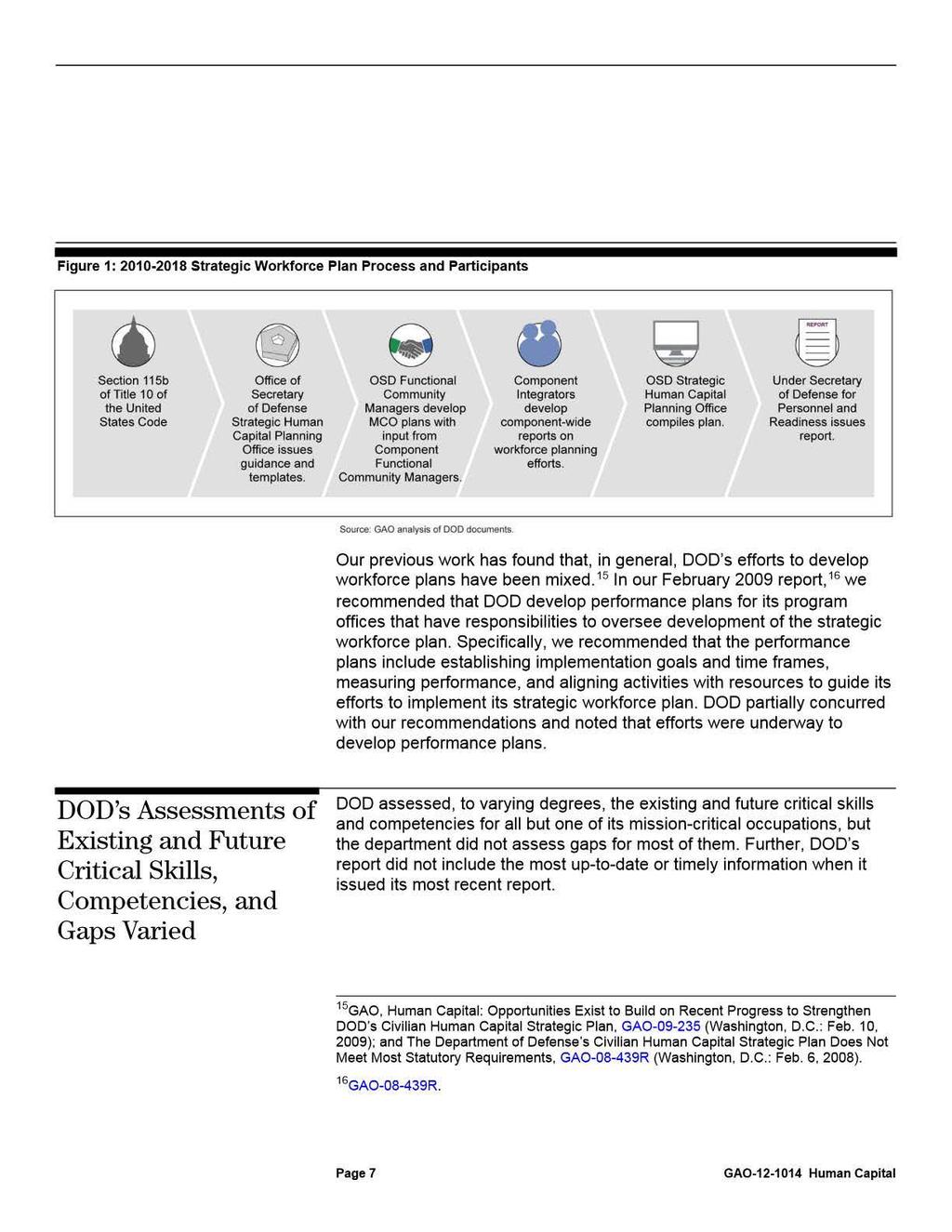 Figure 1: 2010-2018 Strategic Workforce Plan Process and Participants Section 115b of Title 1 0 of the United States Code Office of Secretary of Defense Strategic Human Capital Planning Office issues