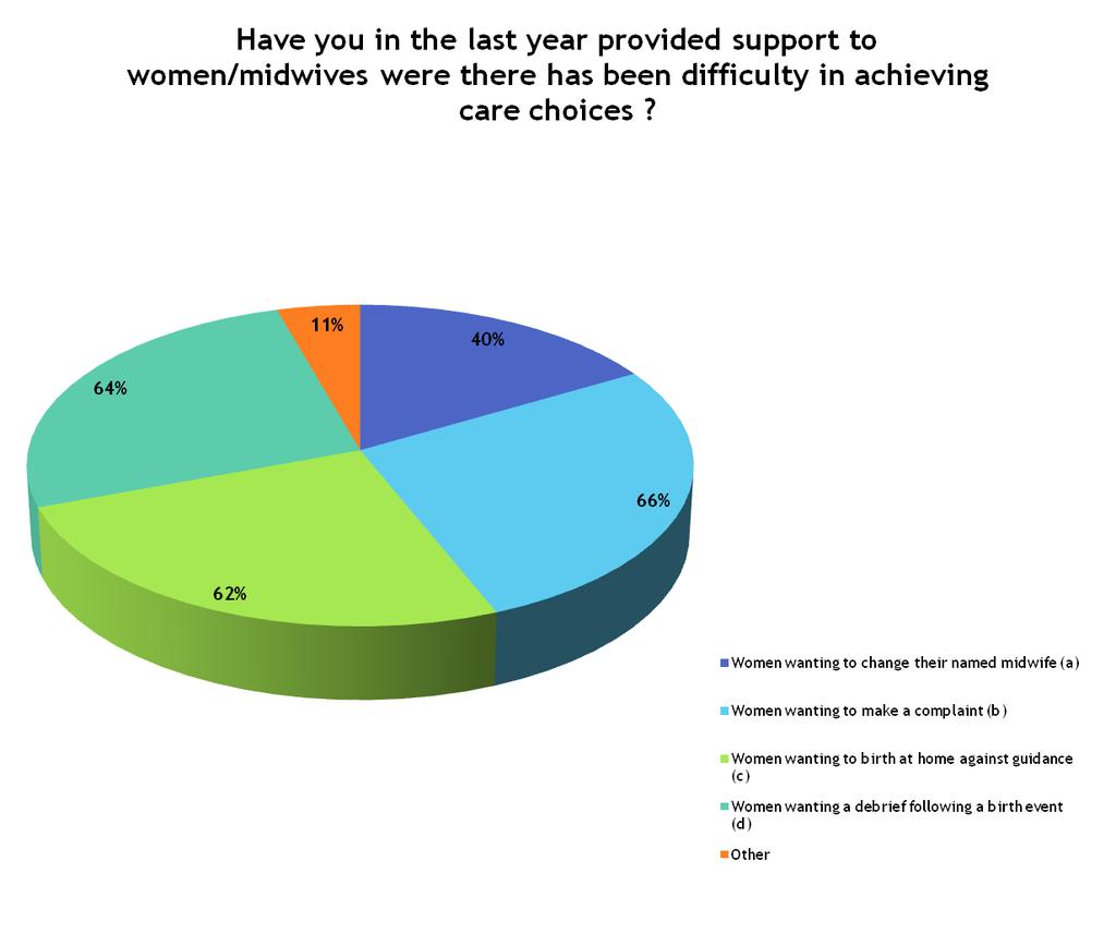 Evidence about how the LSA has improved care to women and enhanced and supported the practice of midwives.