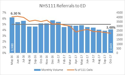 Results Impact on ED Referrals from