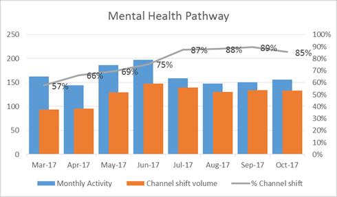 Results Mental Health