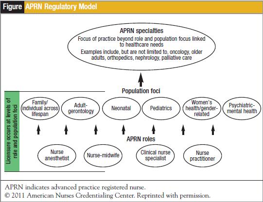 Advanced Practice APRN Consensus Model 2015 Defines the 4 roles and 6 populations of advanced practice Purpose: Increase access to care for patients Uniformity of education, certification and