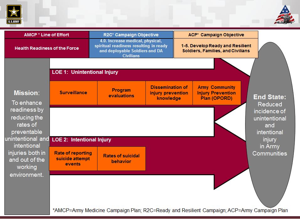 Figure 1. Army Medicine 2020 Campaign Program 3-3.