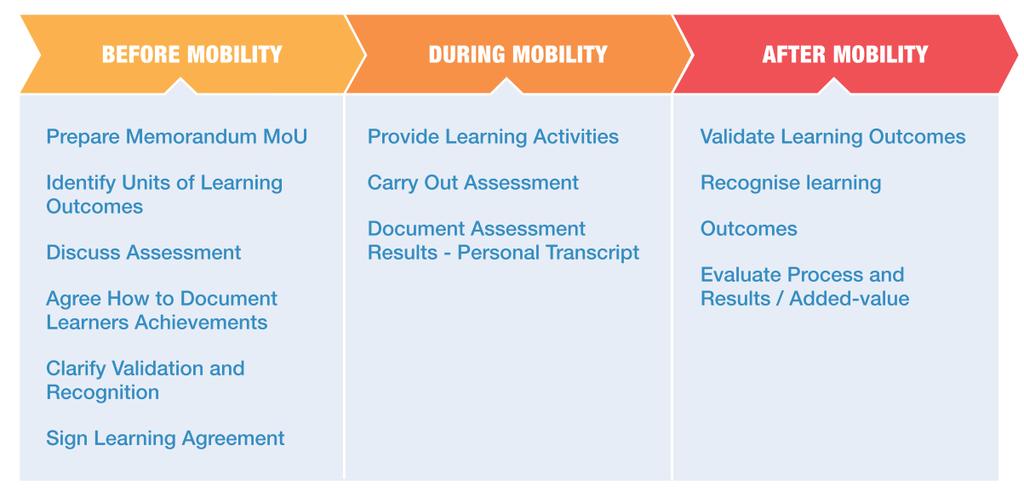 ECVET steps for mobility From