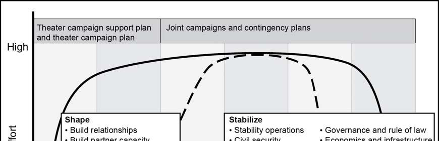 Chapter 3 Connect posture changes to DOD s global and regional strategies and provide a vehicle for continuously reassessing posture needs, refining those needs, and updating DOD and regional posture
