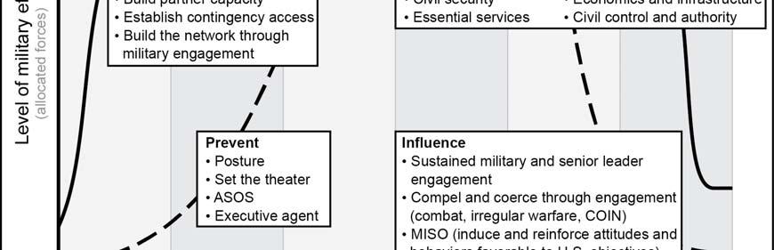 Enable DOD to synchronize all geographic combatant command theater strategies with current priorities to appropriately allocate resources addressed through branch plans (contingency plans). 3-5.