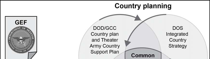 Chapter 3 COUNTRY PLAN Figure 3-2. Geographic combatant commander country planning 3-109.