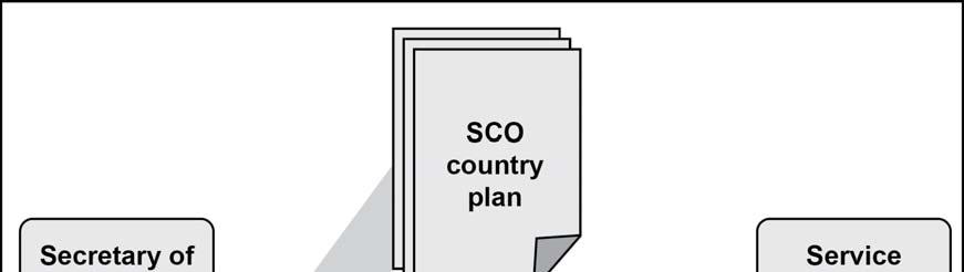 Planning and Assessment Considerations Figure 3-3. Relationship between country plan, theater campaign plan, and integrated country strategy 3-110.