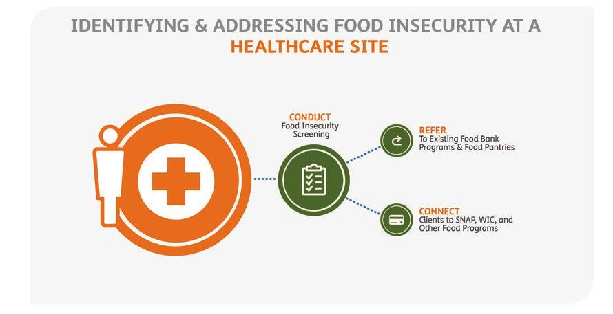 Clinic staff should work with local partners to assess if existing community programs, such as food pantries, mobile pantries, and meal programs have sufficient capacity and are geographically