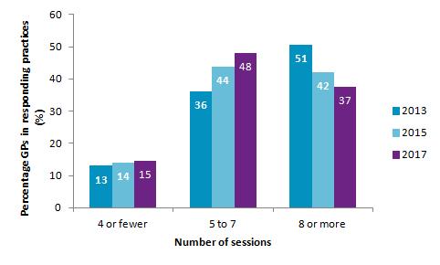 Sessional Commitments GP sessional commitment per week is reducing over time. Overall, 37% of GPs reported working 8 or more sessions per week.