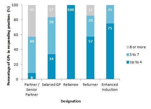 Partners are most likely to work 8 or more sessions per week, with 43% of partners doing so, compared to 17% of salaried GPs.