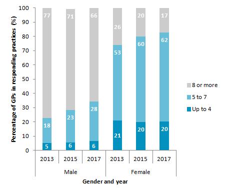 The proportion of both male and female GPs working 8 or more sessions per week is decreasing over time.
