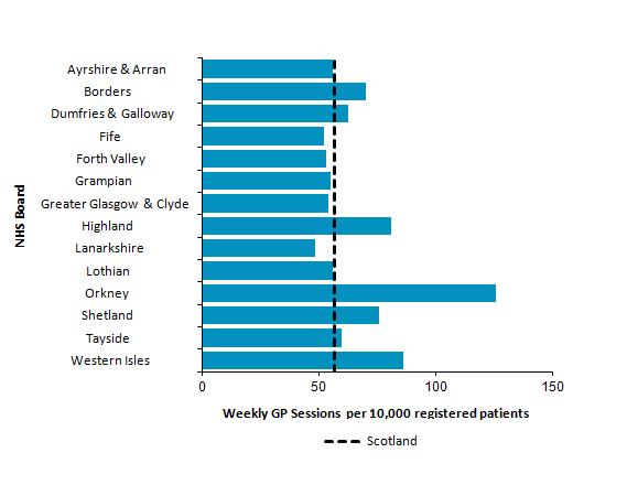 Figure 8: Estimated weekly GP sessions per 10,000 patients, by NHS Board; 2017 Source: Primary Care Workforce Survey Scotland 2017 GP working hours Following the 2015 survey, practices were asked to