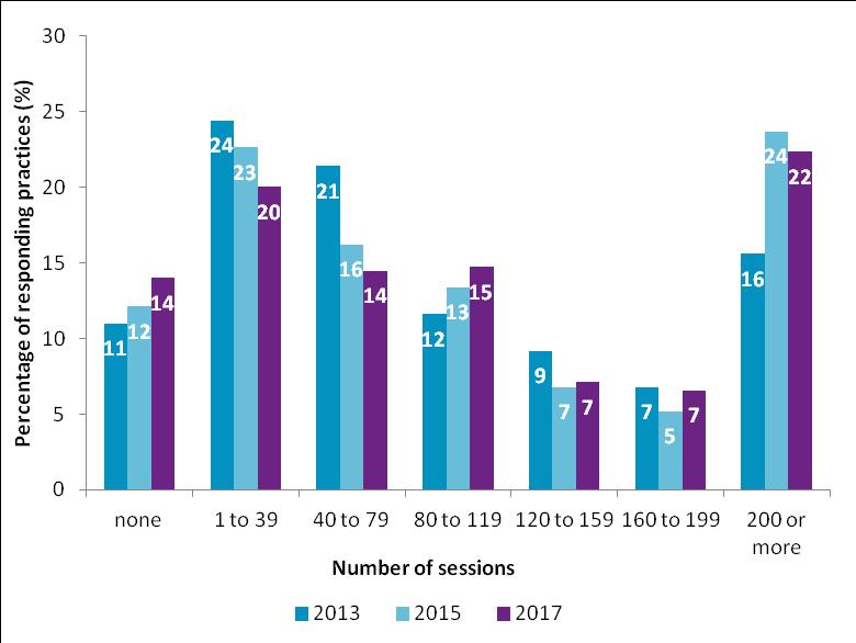 Use of locum and sessional GP time Nearly 9 out of 10 responding practices used locums during the course of the year. The estimated locum/sessional input for Scotland as a whole was 333 WTE.