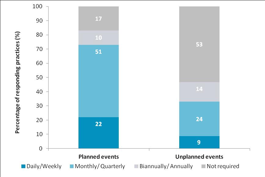 Practices reported that locums were most commonly required to be recruited for planned events (e.g. annual leave).