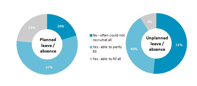 The majority of practices reported problems with recruiting locums: only 23% of practices were able to fully fill locum requirements for planned events (e.g. annual leave) and only 9% were able to fully fill for unplanned events (e.
