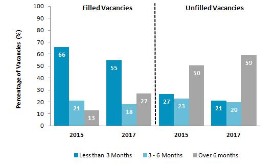 Figure 16: Length of vacancy, by filled and unfilled vacancies, Scotland; 2017 Source: Primary Care Workforce Survey Scotland 2017 Where vacancies had been filled, practices were relatively equally