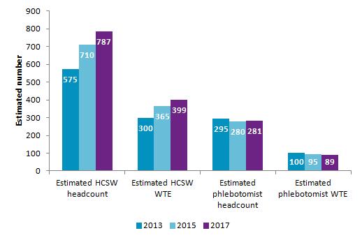 Health Care Support Workers & Phlebotomists employed by Scottish General Practices The estimated number (headcount) of Heath Care Support Workers (HCSWs) and phlebotomists combined in Scotland at 31