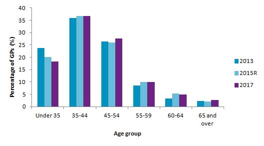Figure 23: GPs working in GP OoH services by age group, Scotland; 2013-2017 Input to services Source: Primary Care Workforce Survey Scotland 2017 A small number of GPs are recorded as working a