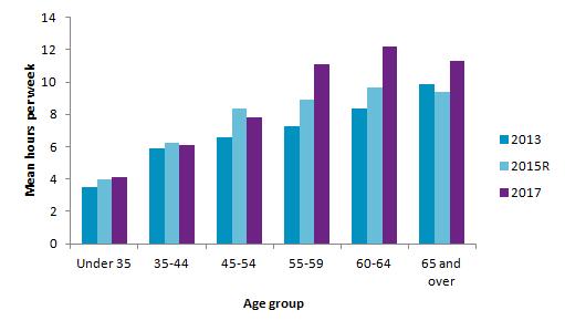 The average hours worked per week for GPs aged 55 and over has increased considerably between 2013 and 2017.