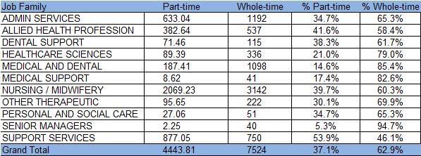 Workforce Plan 2016-2019 Whole-Time Part-time Split (wte) Table 19: NHS Grampian Whole-Time Part-Time Split (wte) as at 31 March 2016 Table 20: NHS Grampian Whole-Time Part-Time Split as at 31 March