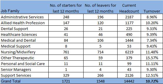 Workforce Plan 2016-2019 Turnover Table 23: Aggregated Starters and Leavers 1 April 2015-31 March 2016 Note: Training Grade Doctors are not included within the Turnover figures.