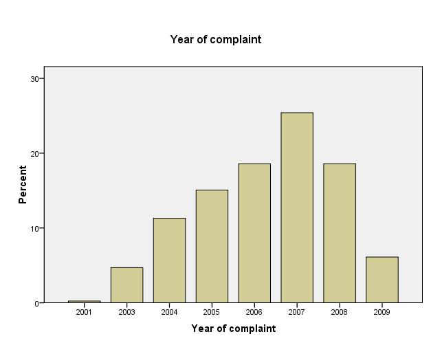 1.11 Details of the incident - date of allegation The proportion of incidents increased from 2001 reaching a peak in 2007, and then declined again (Table 8 and Figure 4).