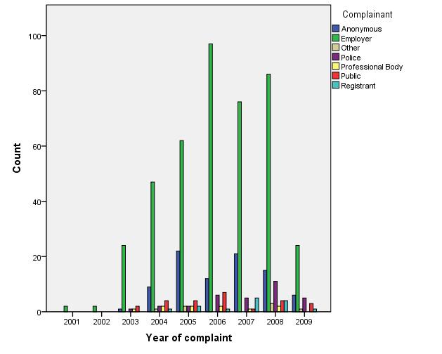 Figure 5 Trends in who the complainant was made by year Figure 6 Trends over time in allegations