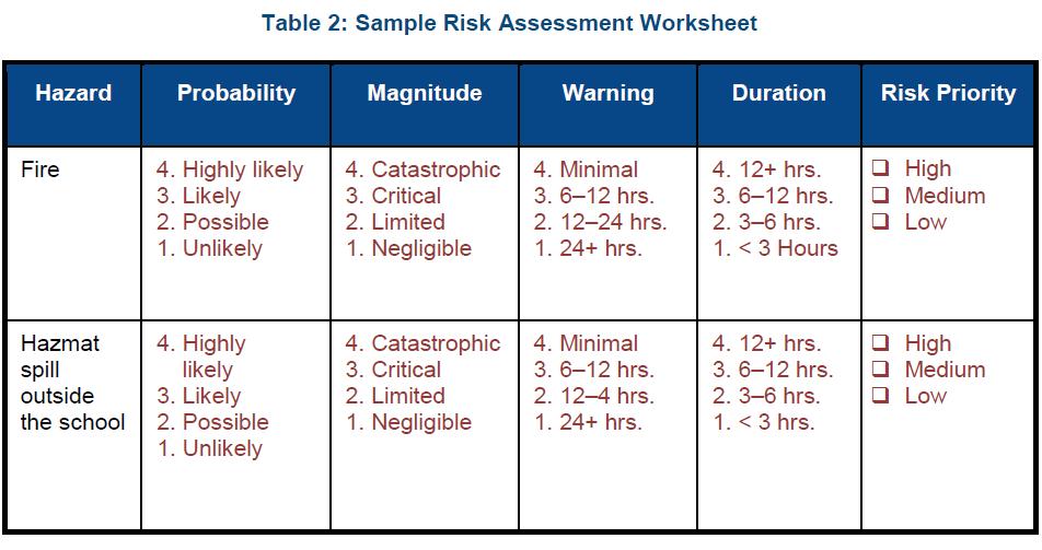 Assess the Risk Sample Risk Assessment Worksheet Risk Probability or frequency Likely effects