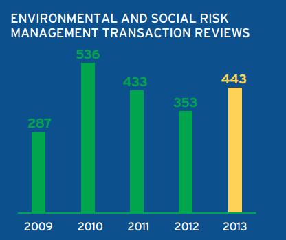 Risk Managing environmental and social risks associated with client transactions Operations and Supply Chain Reducing the impacts