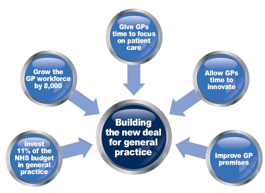 Source: A blueprint for building the new deal for general practice in England The RCGP outlines five actions that need to be taken by government in order to deliver better patient care all of which