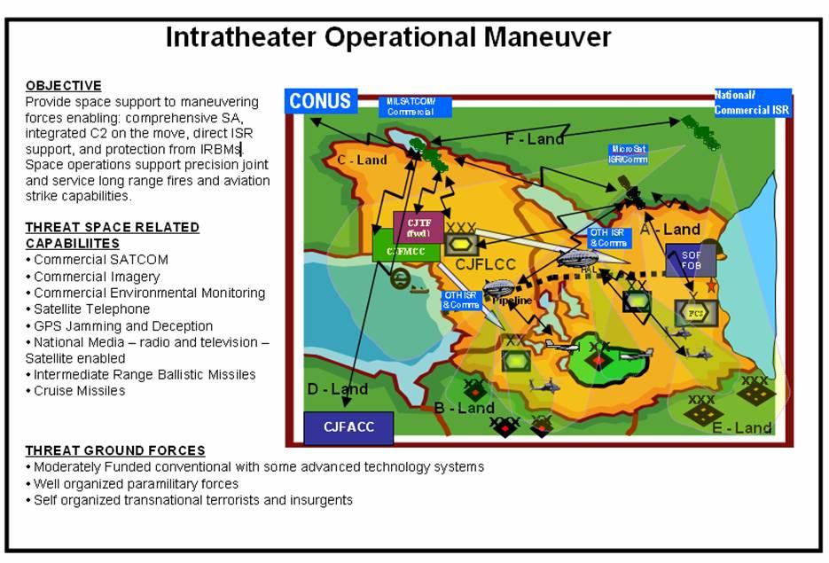 f. Intratheater Operational Maneuver.