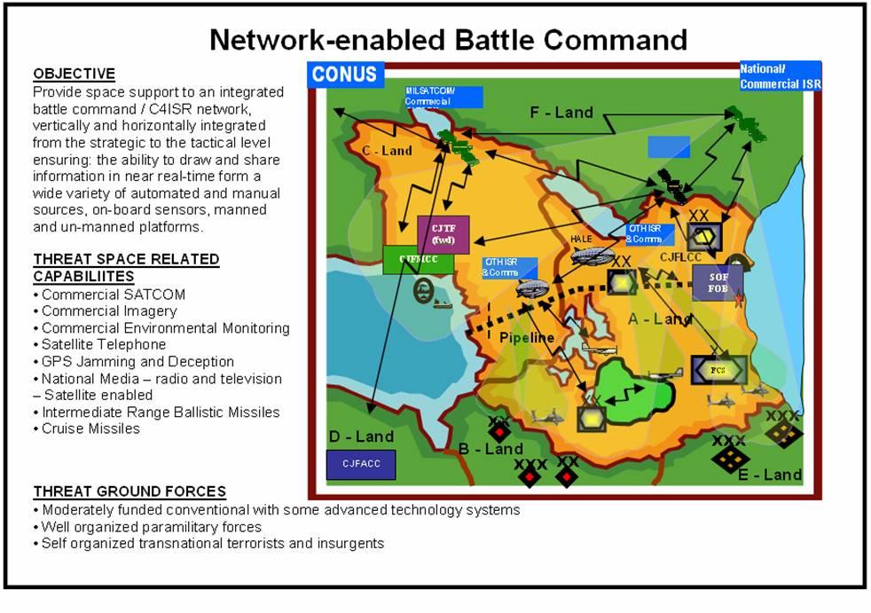Space-based early warning systems detect a ballistic missile launch and provide missile warning to affected forces. j. Network-Enabled Battle Command.