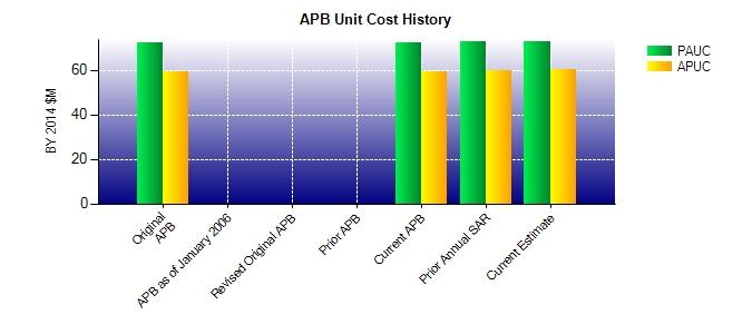 Unit Cost History Item Date BY 2014 $M TY $M PAUC APUC PAUC APUC Original APB Jun 2014 72.240 59.305 88.002 74.