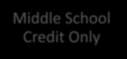 Middle School Credit Only Middle School for High School Credit Career Portals 7th or 8th