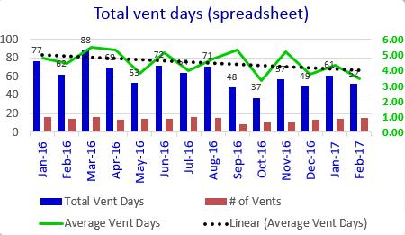 Improvement in: Total Vent days Vent DUR rate No VAE s in 2017 0.3 0.25 0.