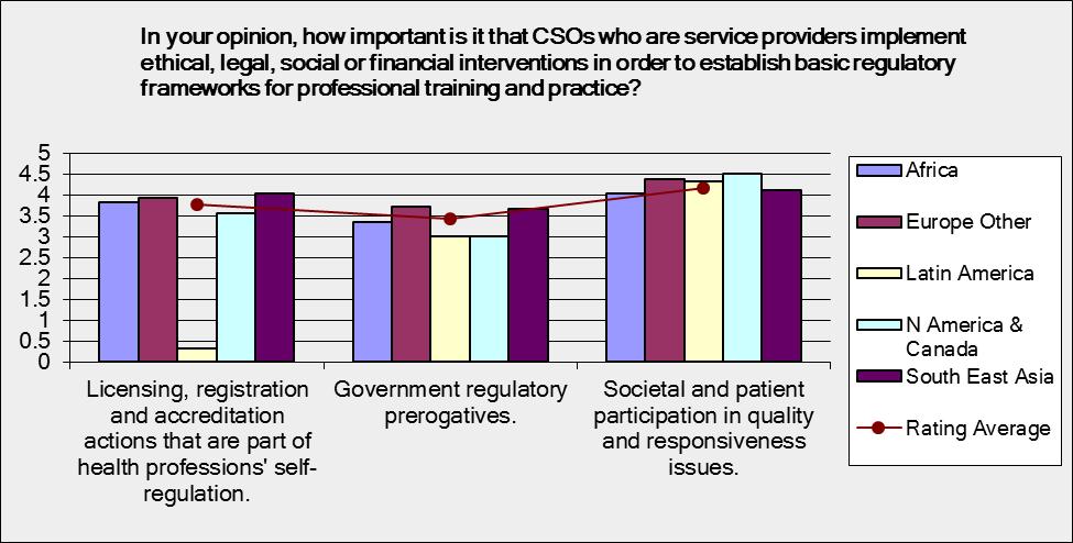 In relation to the quality of health workforce education, 68.