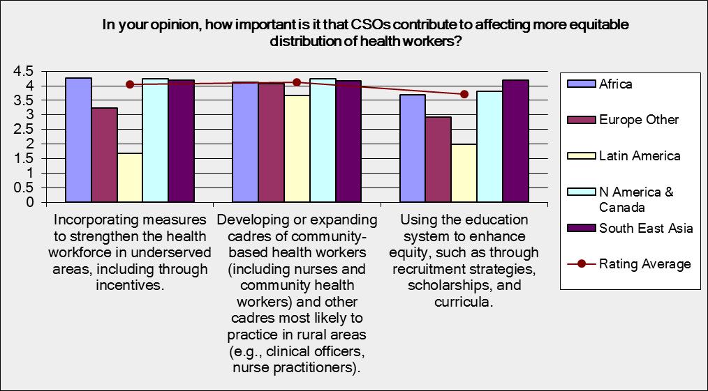 CSO roles in contributing more equitable distribution of health workers Of the three options provided, CSOs attached most importance to their role in developing or expanding cadres of community-based