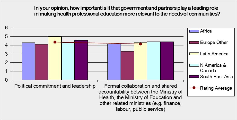 The role of government in relation to the health workforce Respondents were next asked about the importance of government and partner leadership in making health professional education more relevant