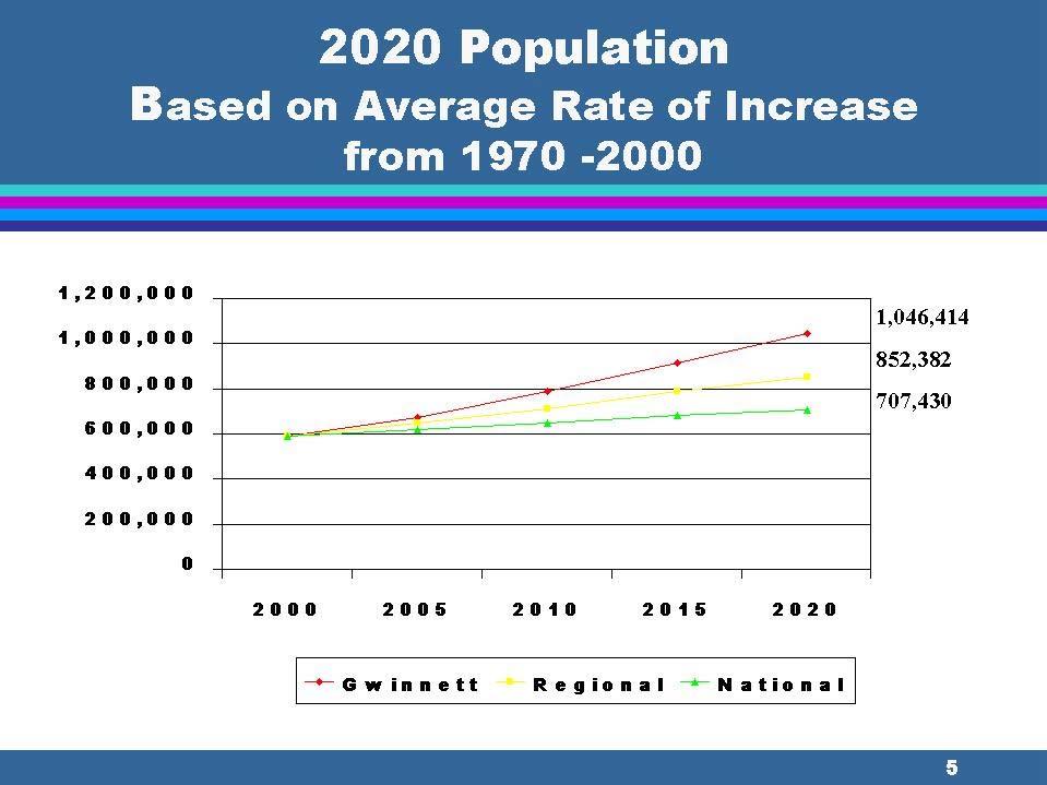 Gwinnett County, Georgia Consolidated Plan 2006-2010 - Action Plan 2006 - Amended 10-23-2007 Page 54 Assuming current densities, can Gwinnett County absorb 320,000 to 600,000 additional residents?