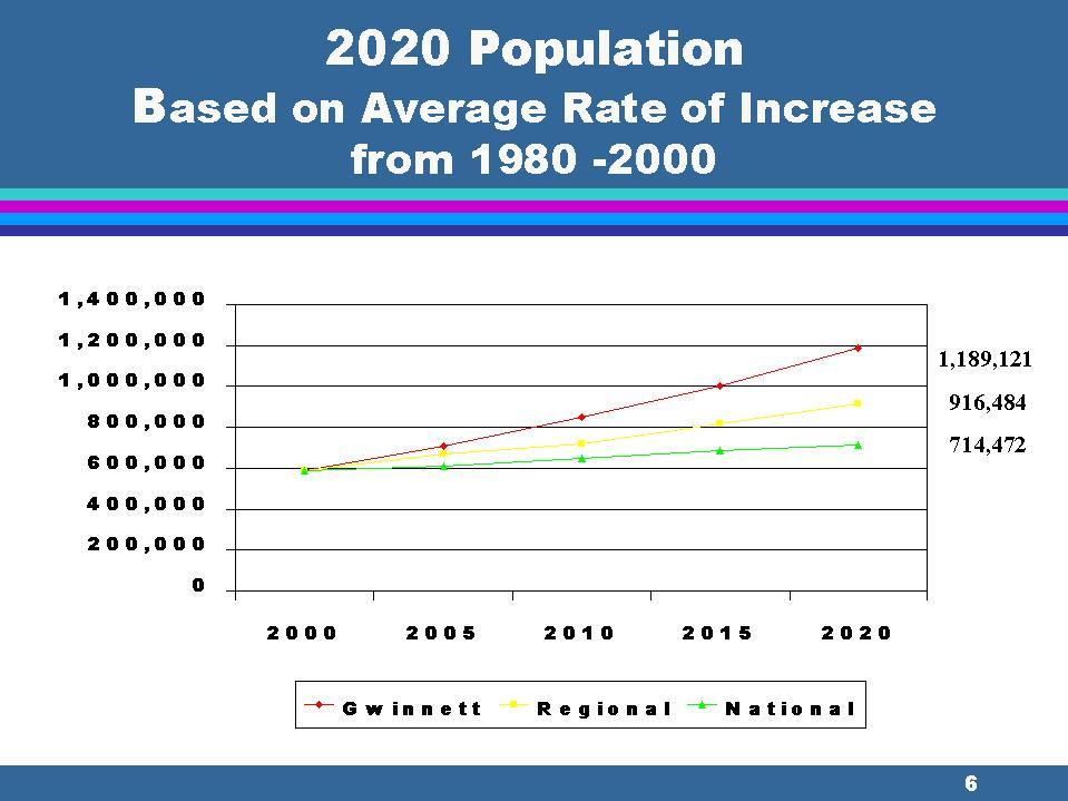 Gwinnett County, Georgia Consolidated Plan 2006-2010 - Action Plan 2006 - Amended 10-23-2007 Page 55 Figure 18 Projected