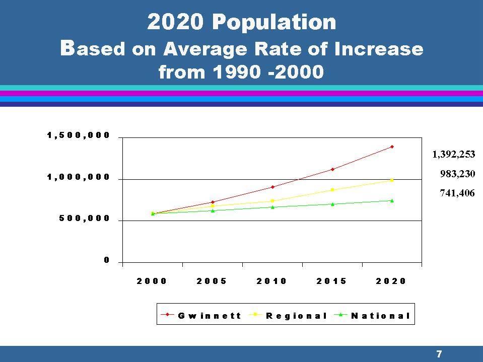 Gwinnett County, Georgia Consolidated Plan 2006-2010 - Action Plan 2006 - Amended 10-23-2007 Page 56 Figure 19 Projected