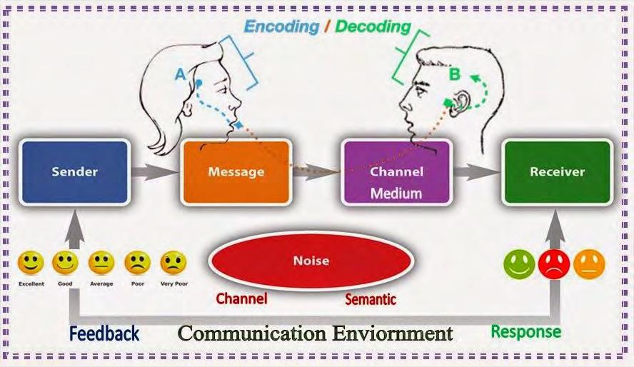 Communication Communication is the sending and receiving of messages between individuals.
