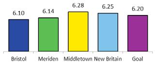 Timely Enrollment: Wheeler s Meriden, Middletown and New Britain AIC programs met or exceeded the AIC goal for timely enrollment during the first 10 months of 2016.