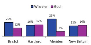 In 2015, the goal for all courts was 20%; in 2016 the goals for Wheeler s Explore programs vary from 7% to 17%.