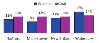 MEASURABLE RESULTS Recidivism: During the first three quarters of 2016, Wheeler s re-arrest rate for FVEP clients following group completion was lower than goal in Hartford, Middletown and New