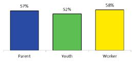 Percent of Youth with 8-pt improvement in child functioning Service Utilization: Youth who completed Wheeler s IICAPS services had a 36.4% decrease in psychiatric inpatient admissions and 49.